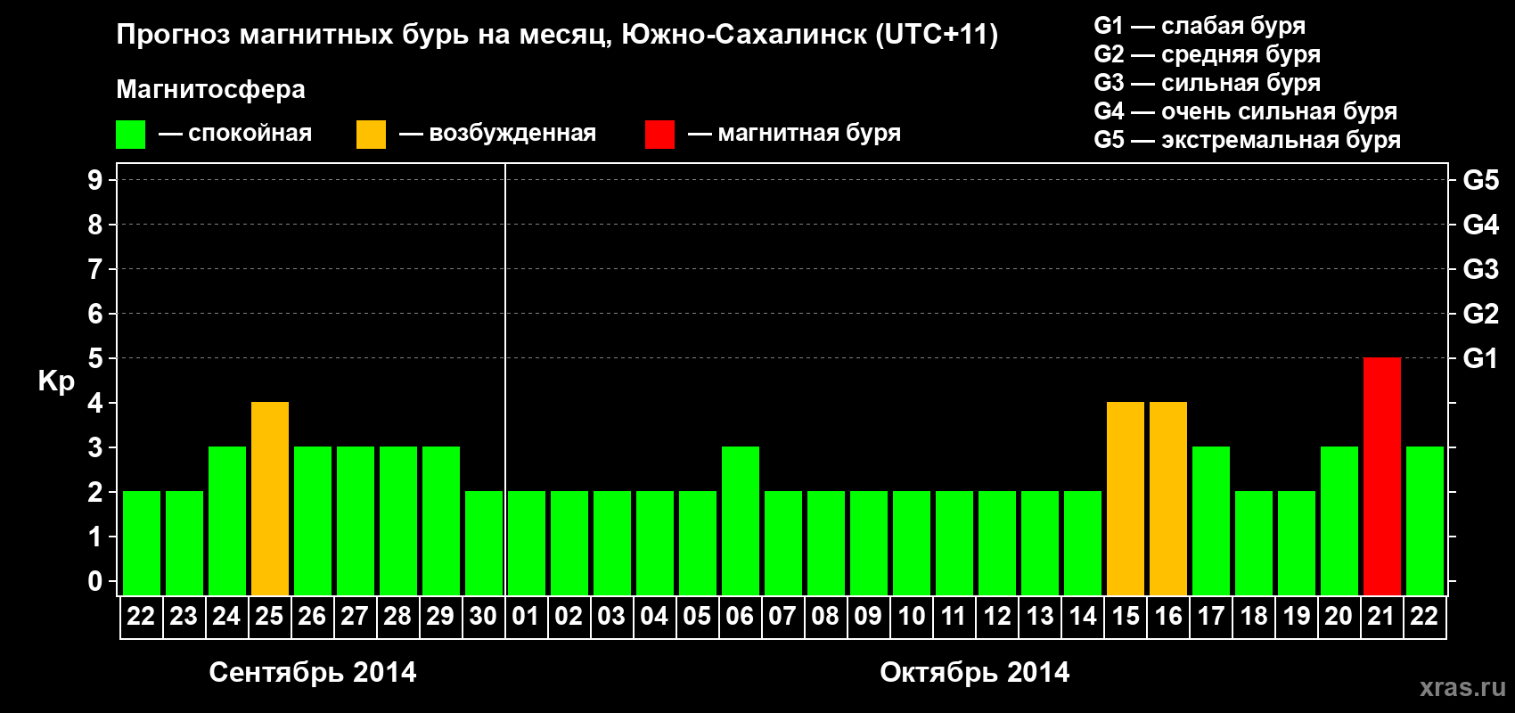Прогноз максимального суточного геомагнитного индекса Kp на <b>1 месяц</b> (31 день) <b>с 22 сентября по 22 октября 2014 г</b>