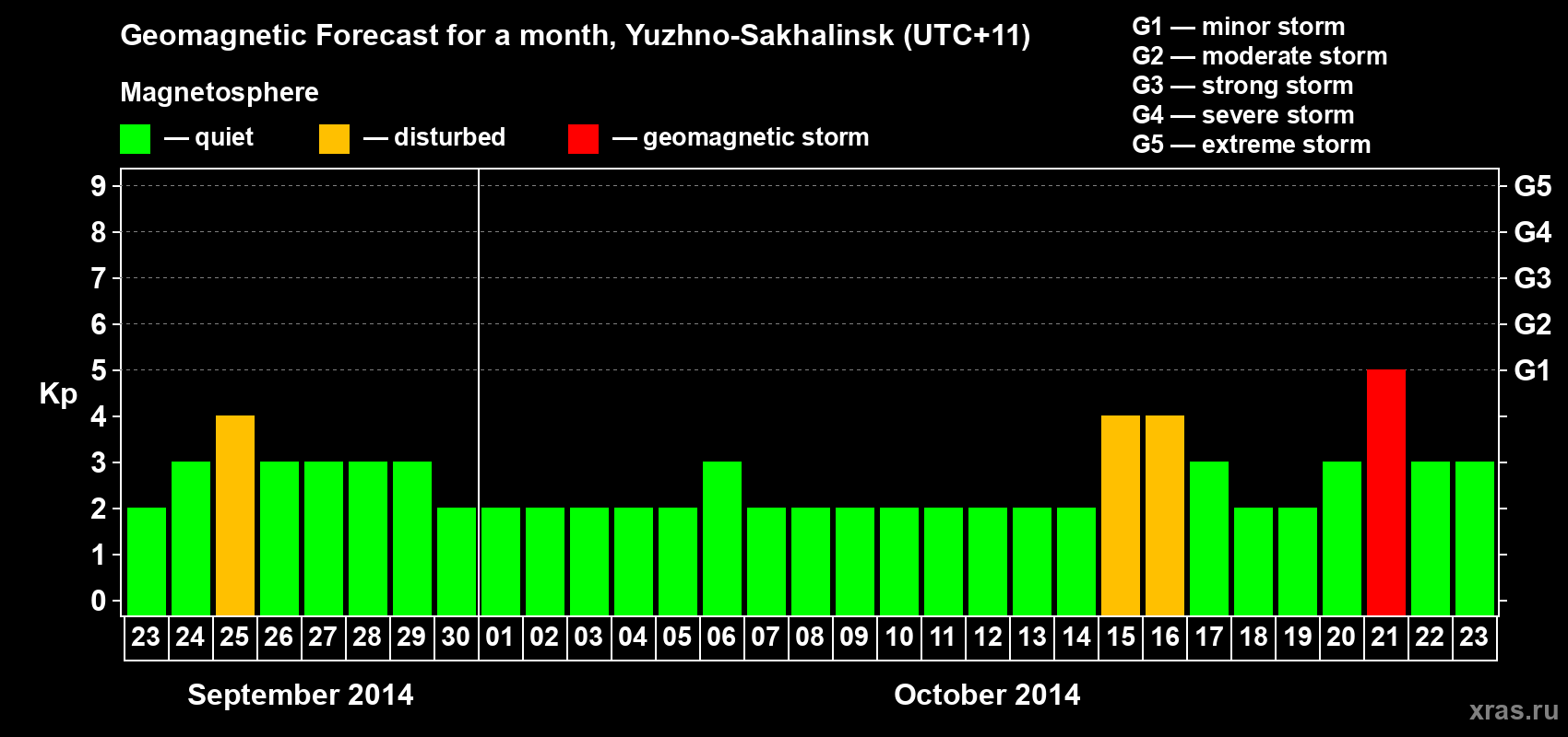 Forecast of the daily maximal value of geomagnetic index Kp for <b>1 month</b> (31 days) <b>from Sep 23, 2014 to Oct 23, 2014</b>