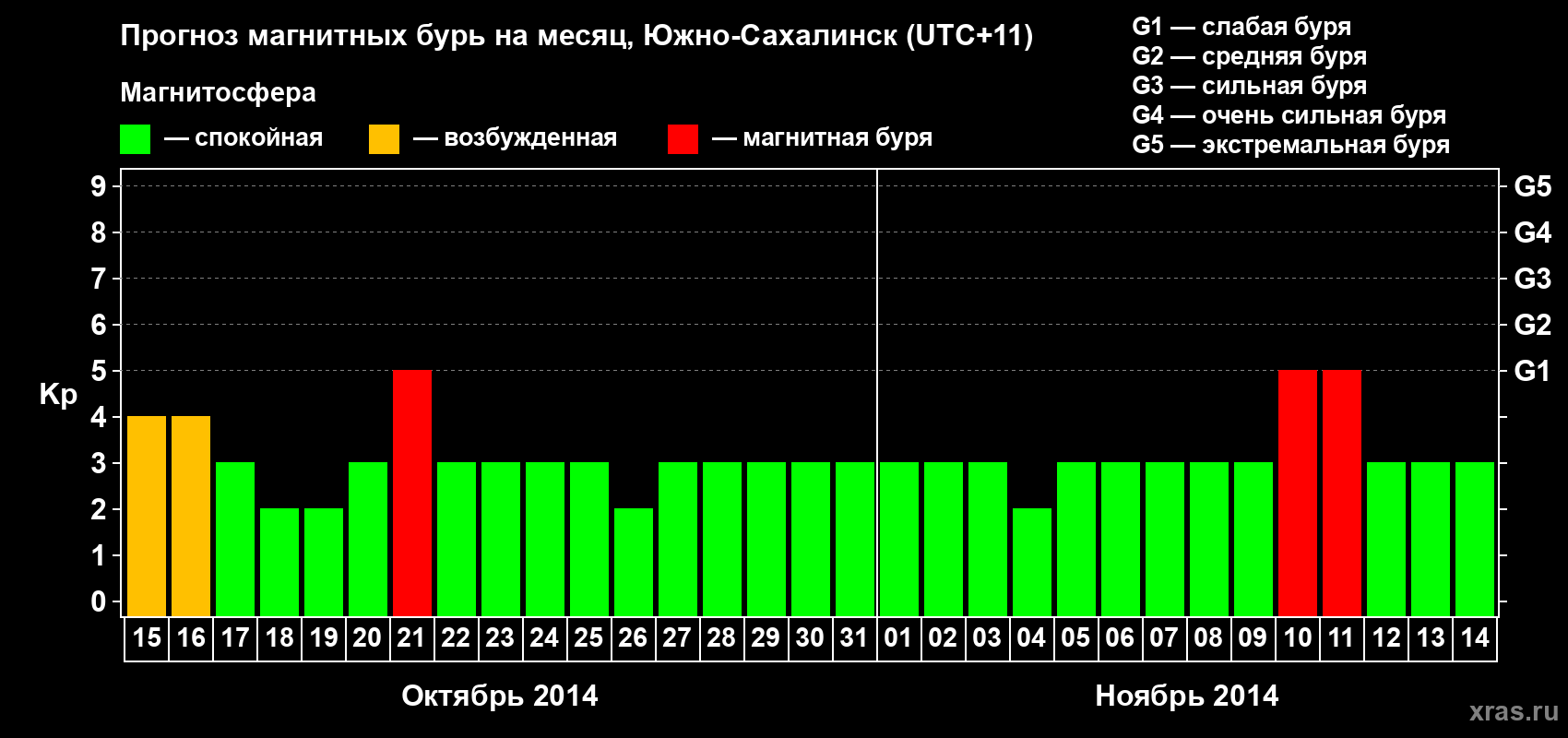 Прогноз максимального суточного геомагнитного индекса Kp на <b>1 месяц</b> (31 день) <b>с 15 октября по 14 ноября 2014 г</b>