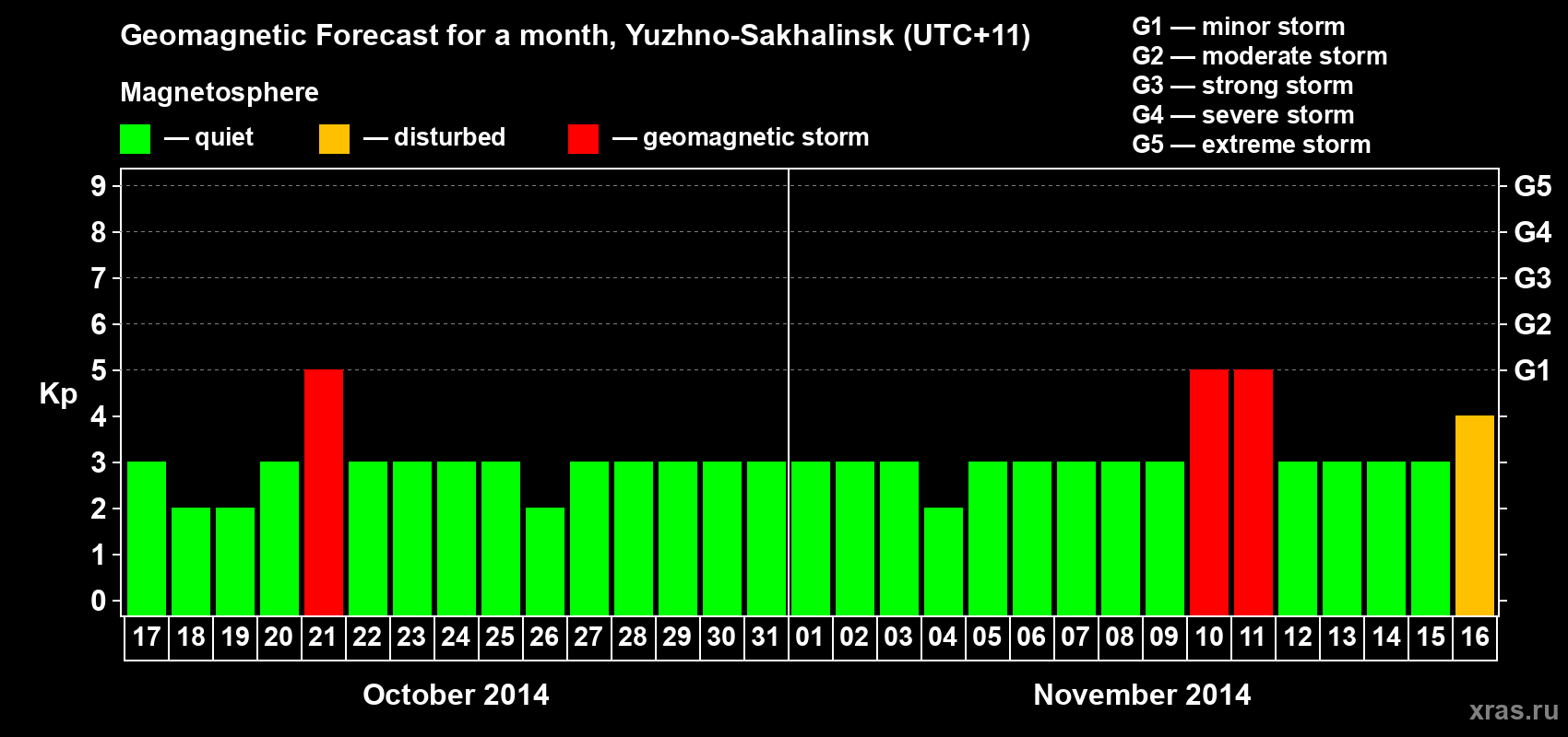Forecast of the daily maximal value of geomagnetic index Kp for <b>1 month</b> (31 days) <b>from Oct 17, 2014 to Nov 16, 2014</b>