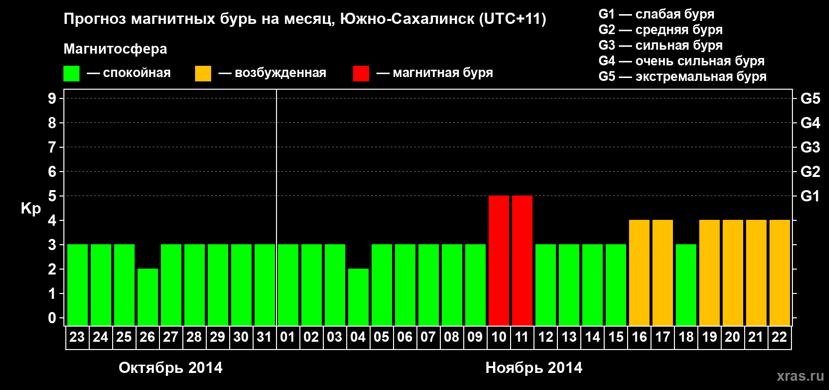 Прогноз максимального суточного геомагнитного индекса Kp на <b>1 месяц</b> (31 день) <b>с 23 октября по 22 ноября 2014 г</b>