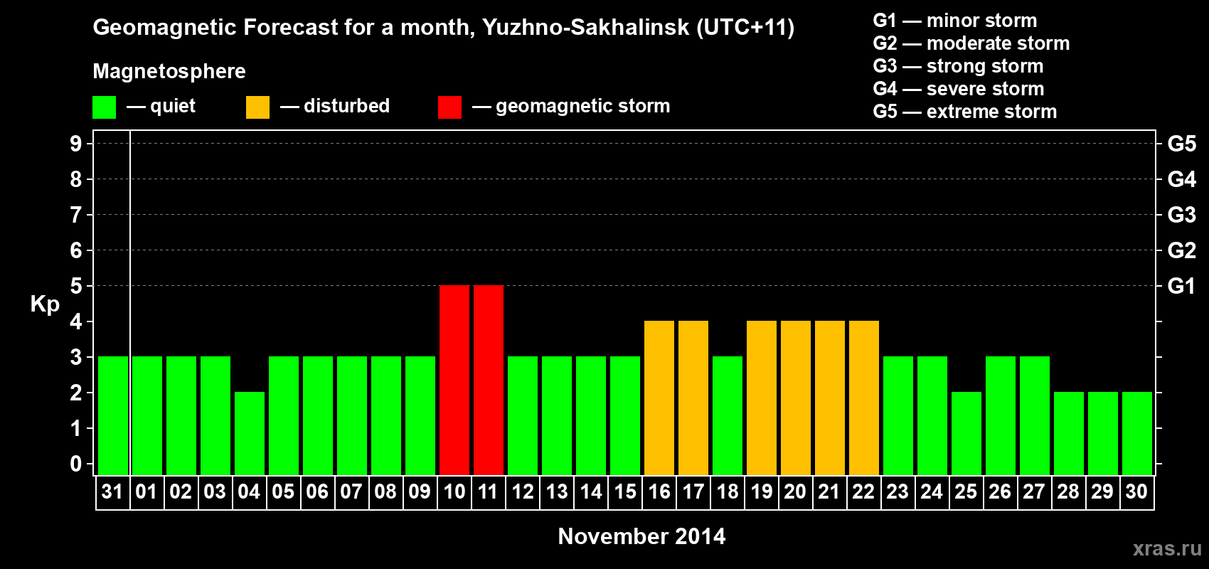 Forecast of the daily maximal value of geomagnetic index Kp for <b>1 month</b> (31 days) <b>from Oct 31, 2014 to Nov 30, 2014</b>