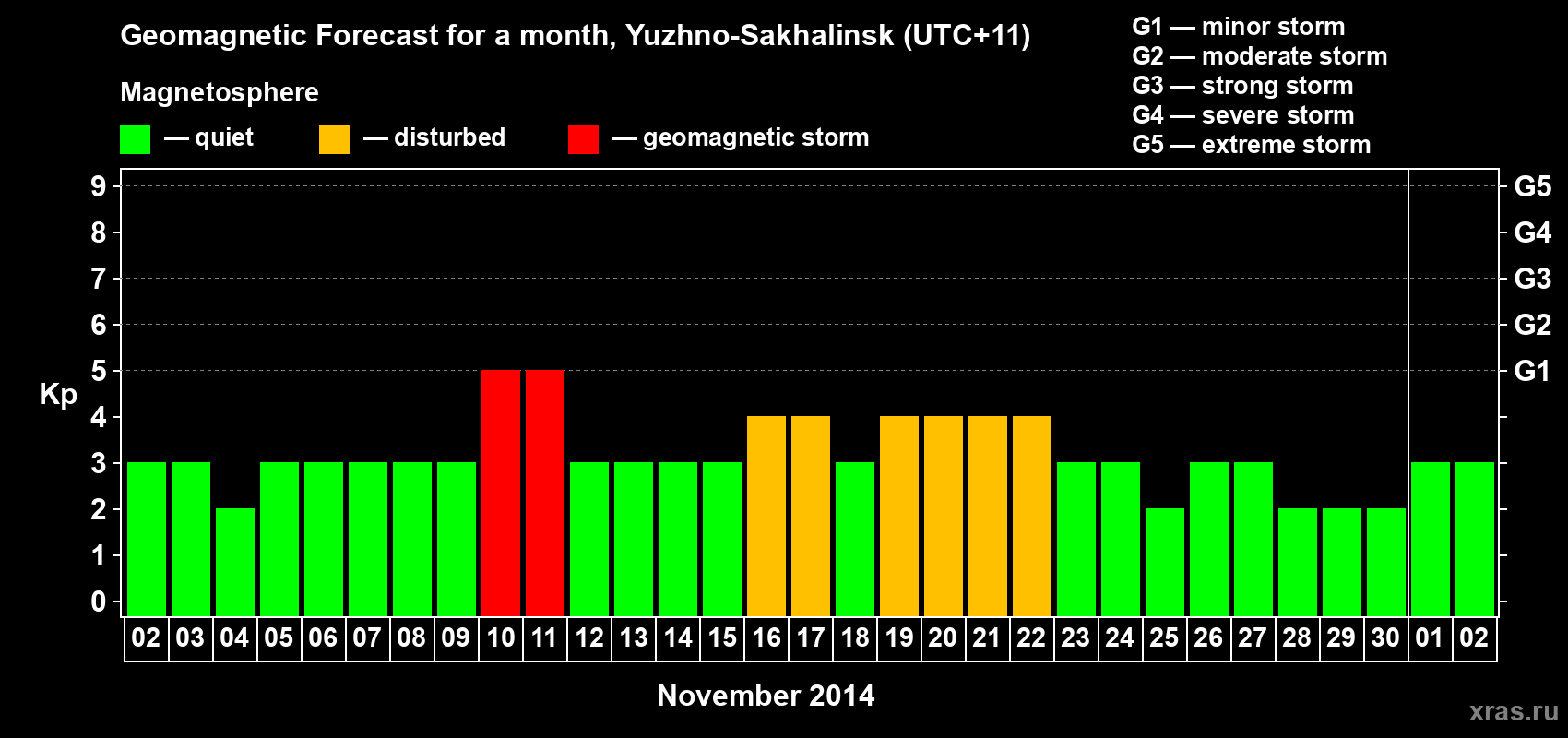 Forecast of the daily maximal value of geomagnetic index Kp for <b>1 month</b> (31 days) <b>from Nov 02, 2014 to Dec 02, 2014</b>