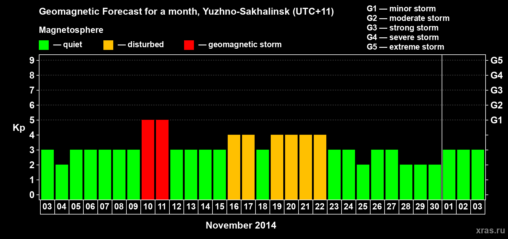 Forecast of the daily maximal value of geomagnetic index Kp for <b>1 month</b> (31 days) <b>from Nov 03, 2014 to Dec 03, 2014</b>
