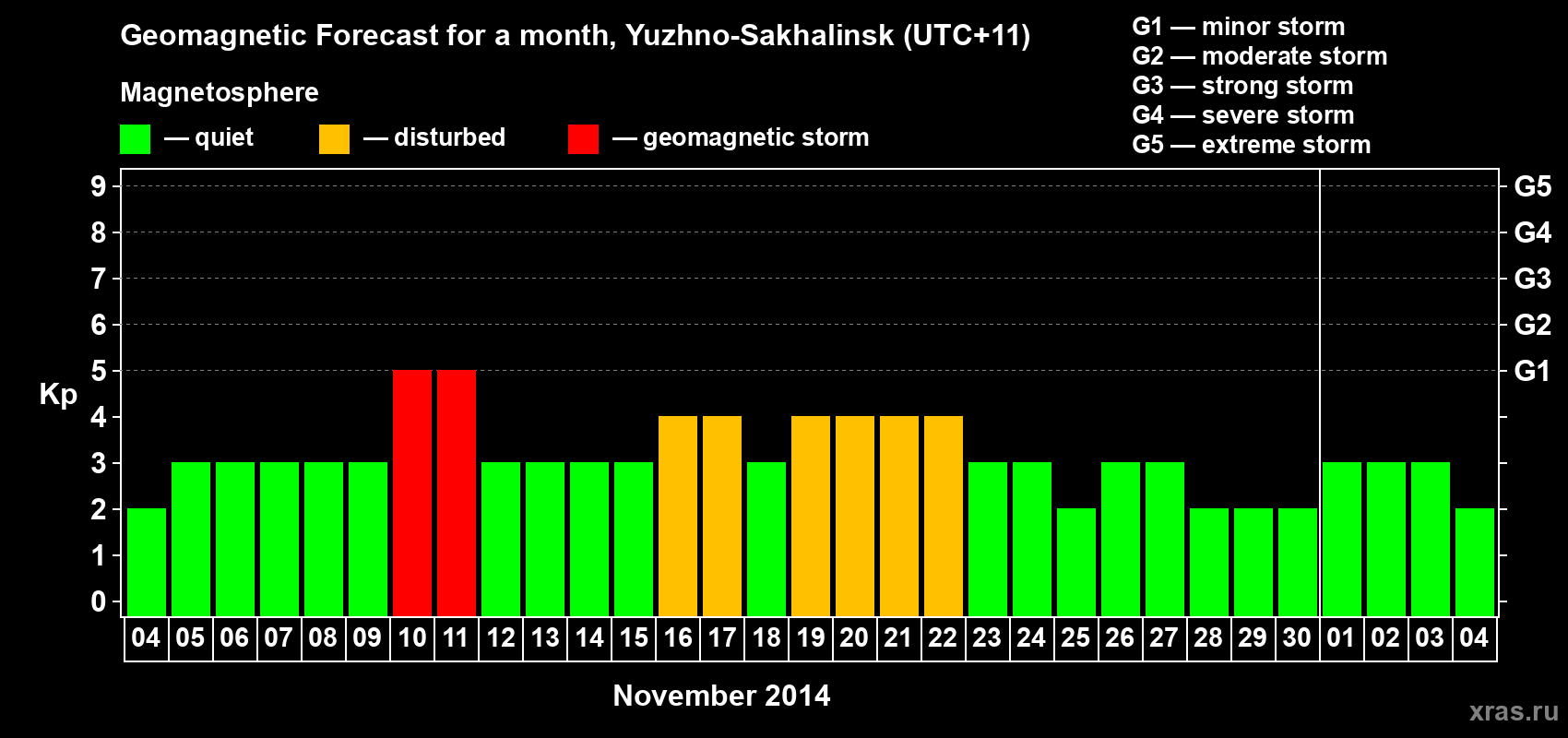 Forecast of the daily maximal value of geomagnetic index Kp for <b>1 month</b> (31 days) <b>from Nov 04, 2014 to Dec 04, 2014</b>