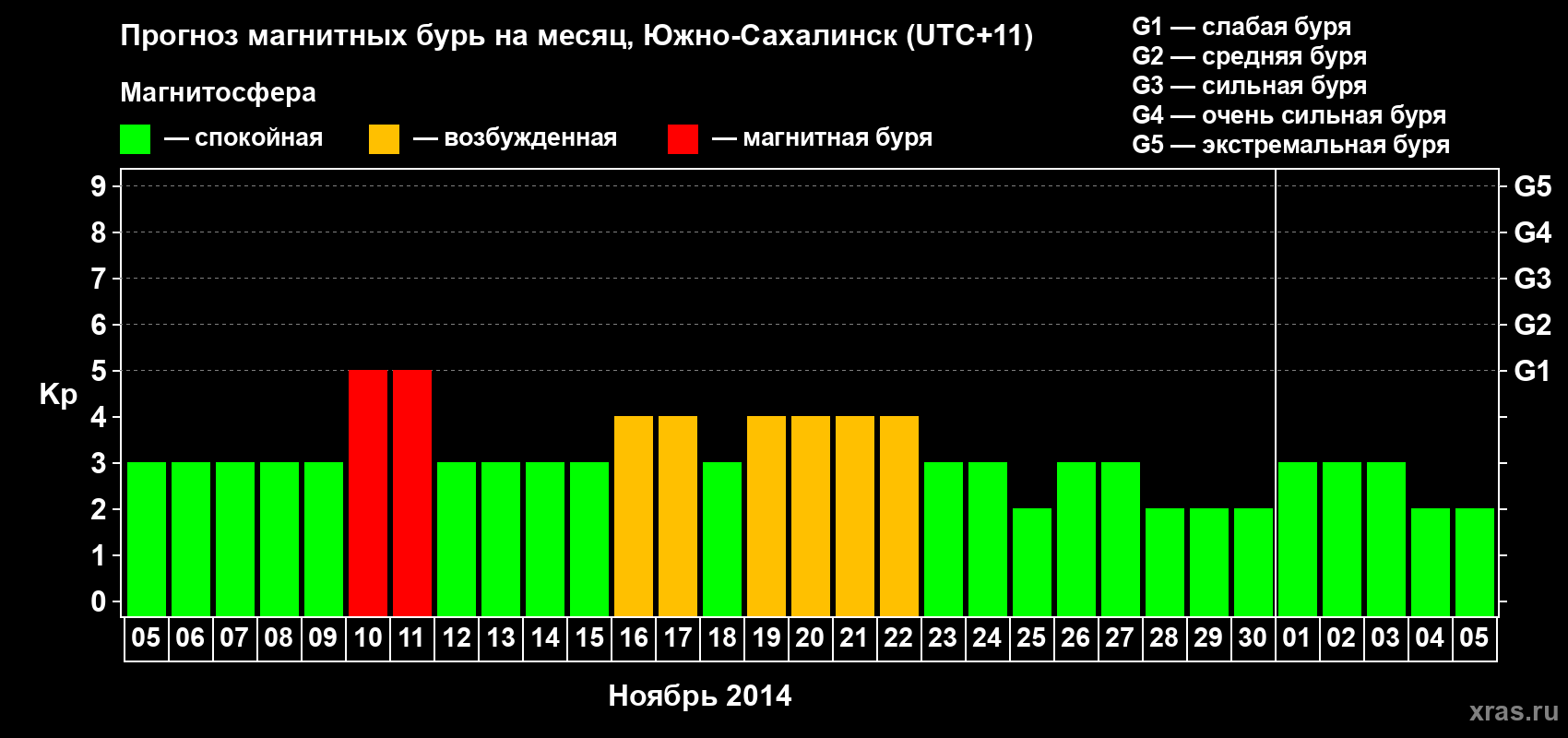 Прогноз максимального суточного геомагнитного индекса Kp на <b>1 месяц</b> (31 день) <b>с 05 ноября по 05 декабря 2014 г</b>