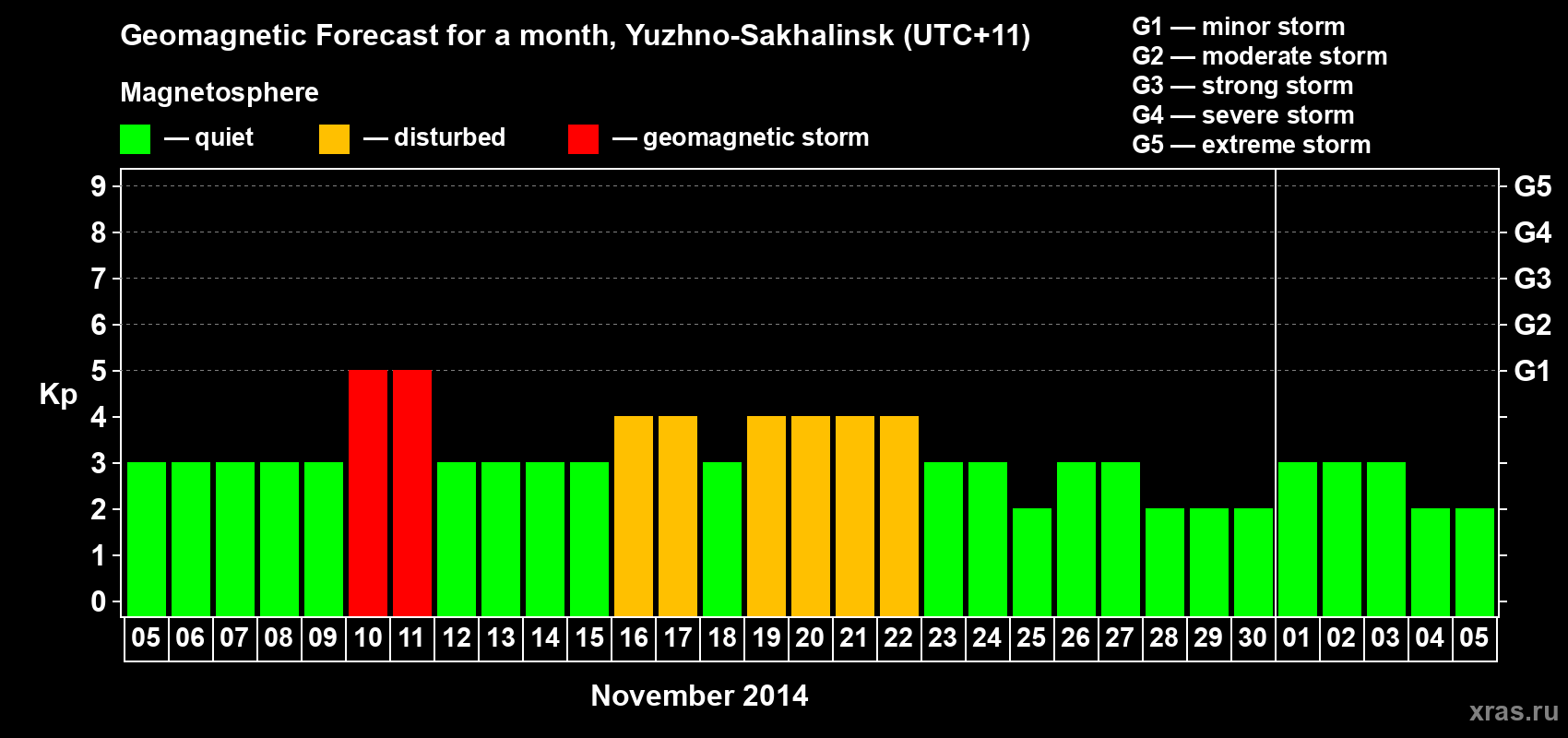 Forecast of the daily maximal value of geomagnetic index Kp for <b>1 month</b> (31 days) <b>from Nov 05, 2014 to Dec 05, 2014</b>
