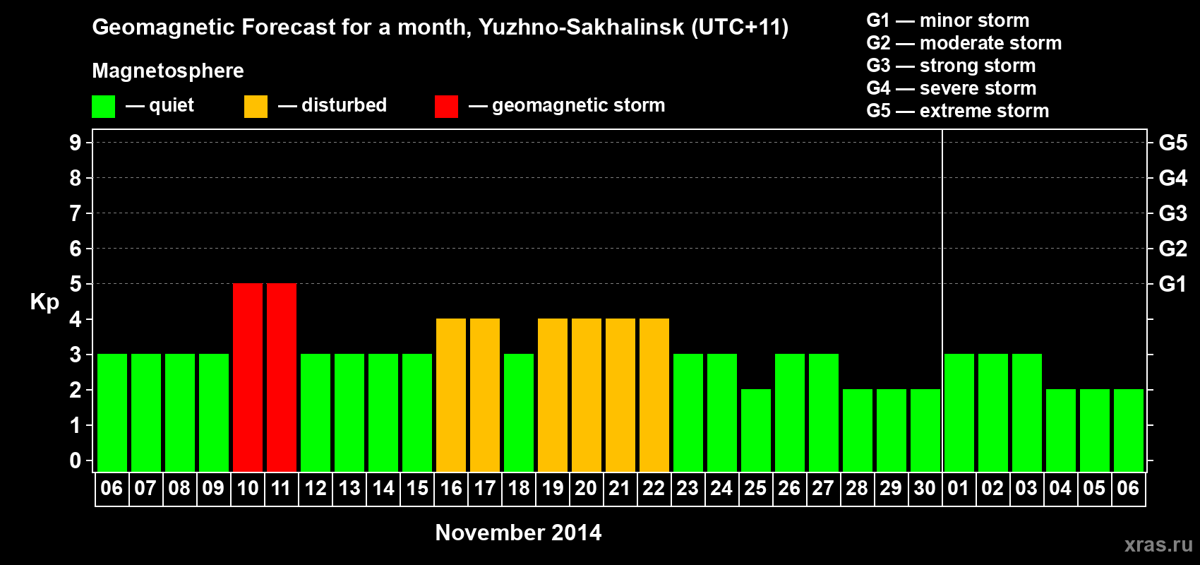 Forecast of the daily maximal value of geomagnetic index Kp for <b>1 month</b> (31 days) <b>from Nov 06, 2014 to Dec 06, 2014</b>