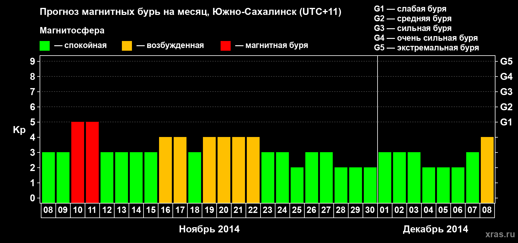 Прогноз максимального суточного геомагнитного индекса Kp на <b>1 месяц</b> (31 день) <b>с 08 ноября по 08 декабря 2014 г</b>