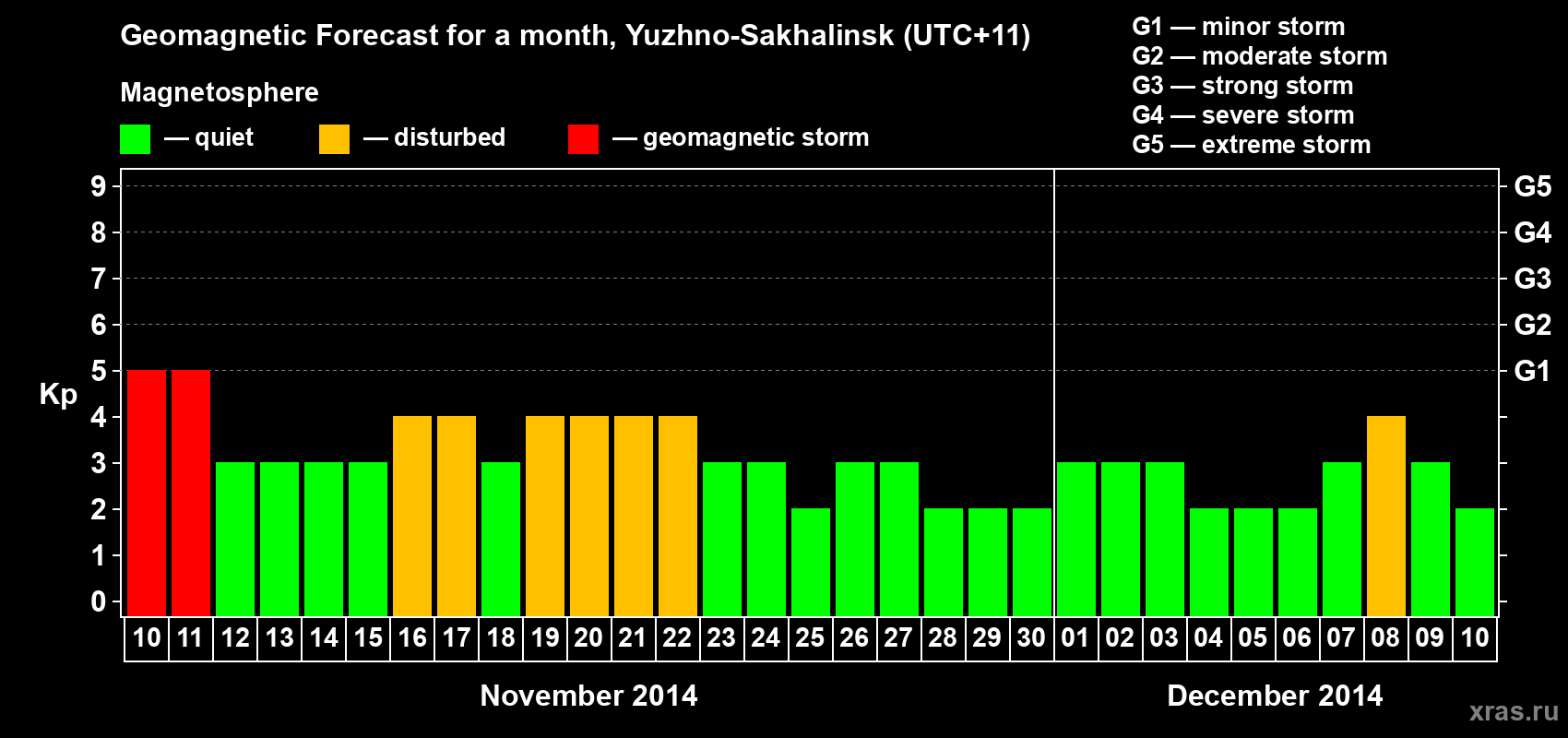 Forecast of the daily maximal value of geomagnetic index Kp for <b>1 month</b> (31 days) <b>from Nov 10, 2014 to Dec 10, 2014</b>