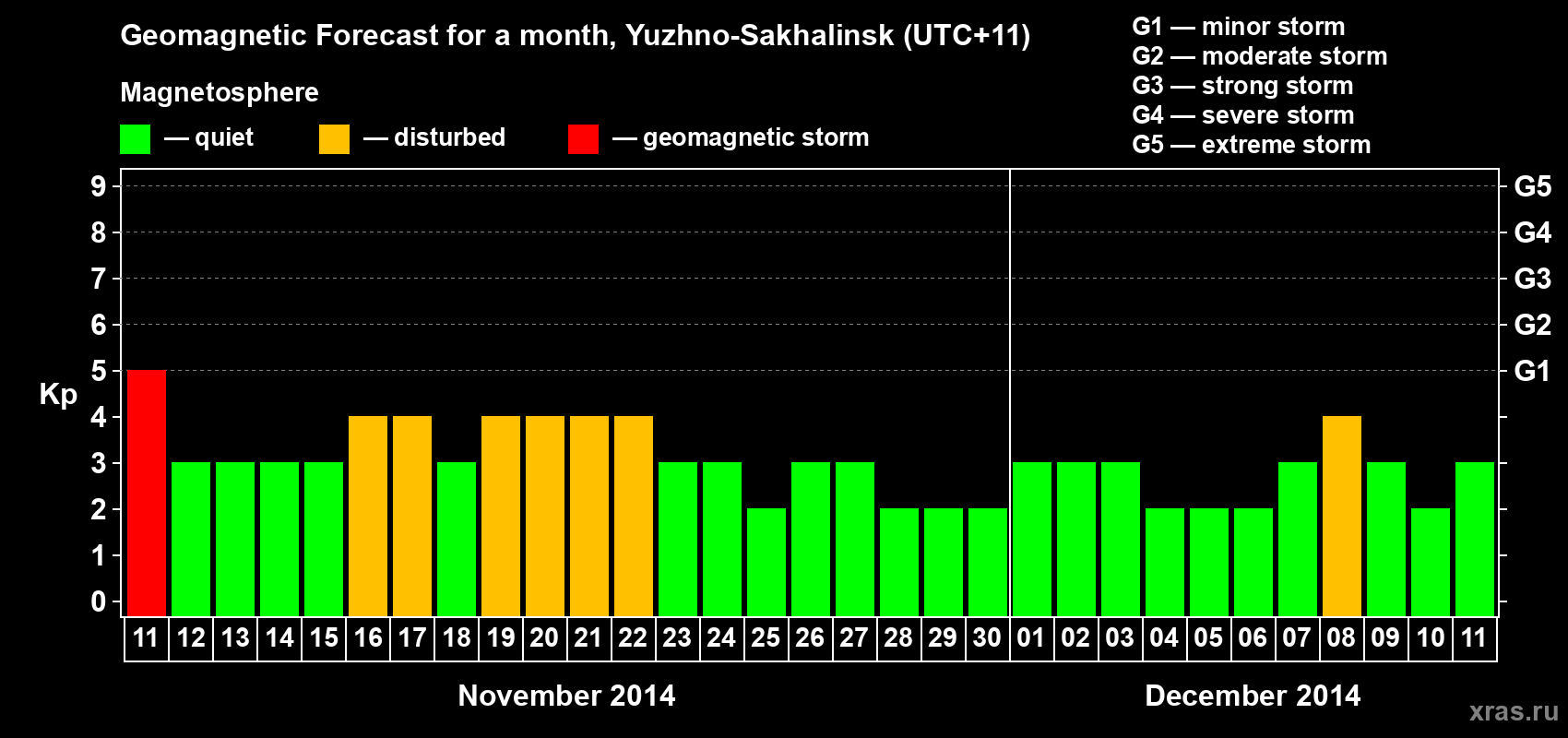Forecast of the daily maximal value of geomagnetic index Kp for <b>1 month</b> (31 days) <b>from Nov 11, 2014 to Dec 11, 2014</b>