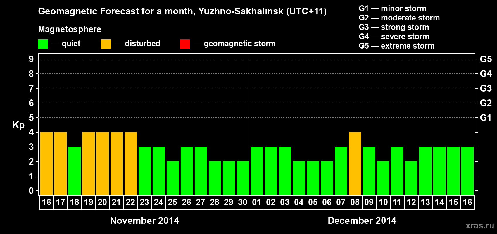 Forecast of the daily maximal value of geomagnetic index Kp for <b>1 month</b> (31 days) <b>from Nov 16, 2014 to Dec 16, 2014</b>