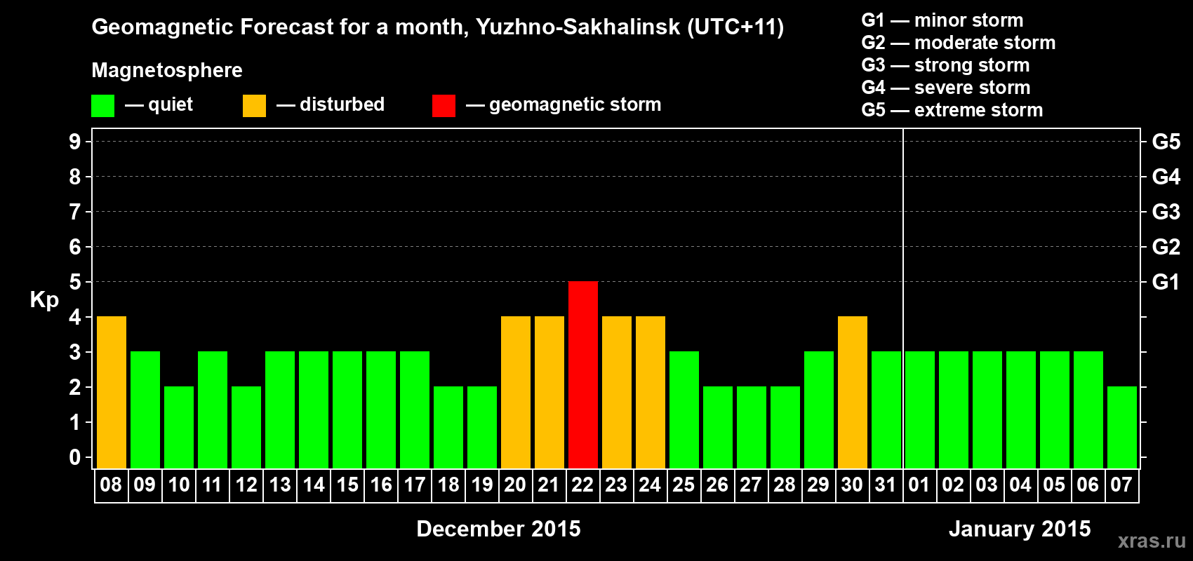 Forecast of the daily maximal value of geomagnetic index Kp for <b>1 month</b> (31 days) <b>from Dec 08, 2014 to Jan 07, 2015</b>