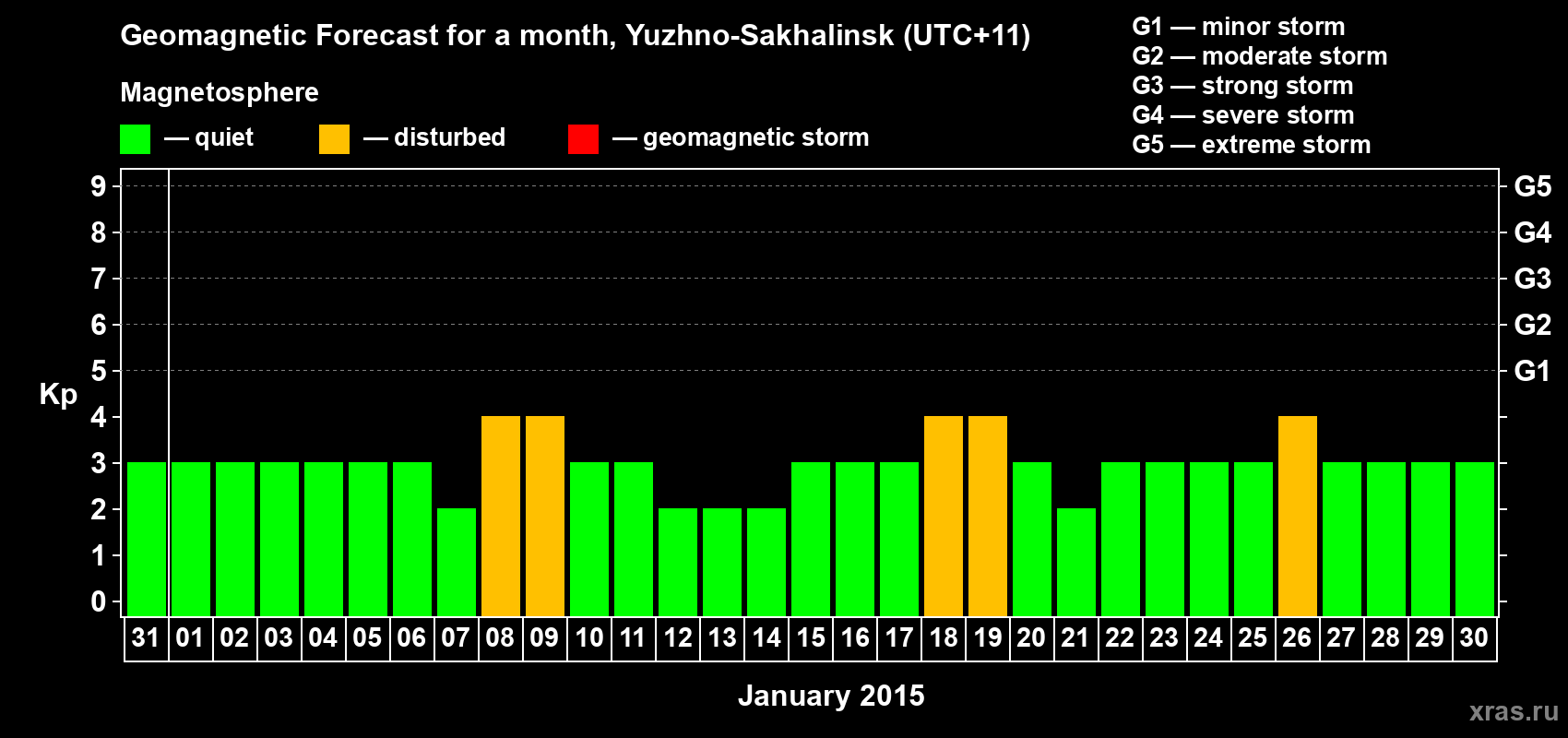 Forecast of the daily maximal value of geomagnetic index Kp for <b>1 month</b> (31 days) <b>from Dec 31, 2014 to Jan 30, 2015</b>