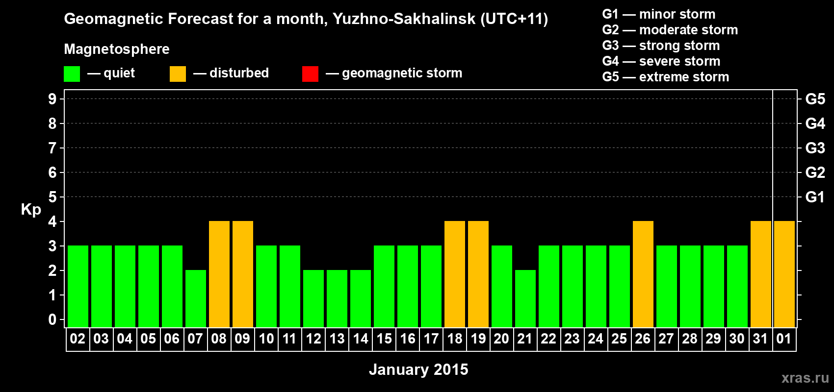 Forecast of the daily maximal value of geomagnetic index Kp for <b>1 month</b> (31 days) <b>from Jan 02, 2015 to Feb 01, 2015</b>