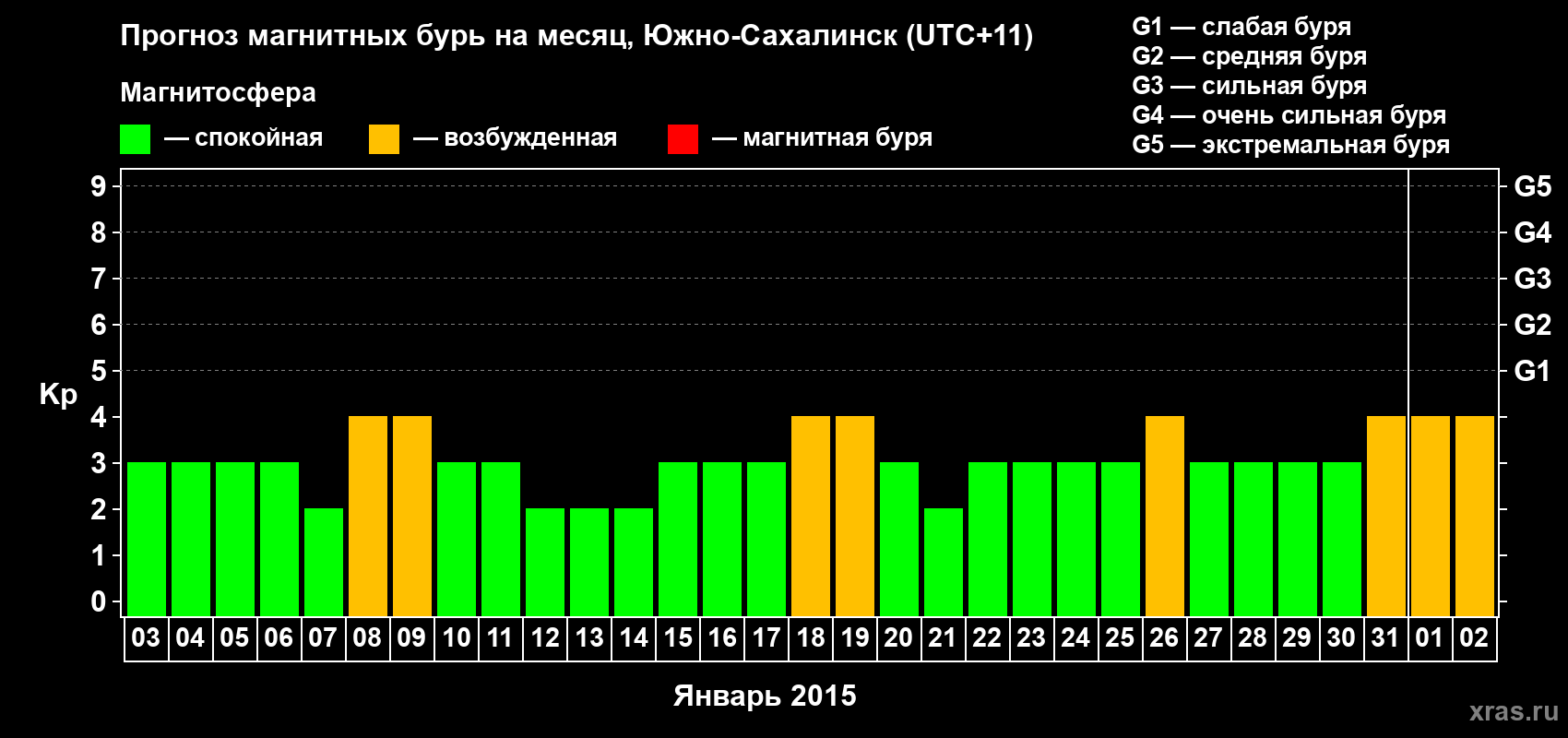 Прогноз максимального суточного геомагнитного индекса Kp на <b>1 месяц</b> (31 день) <b>с 03 января по 02 февраля 2015 г</b>