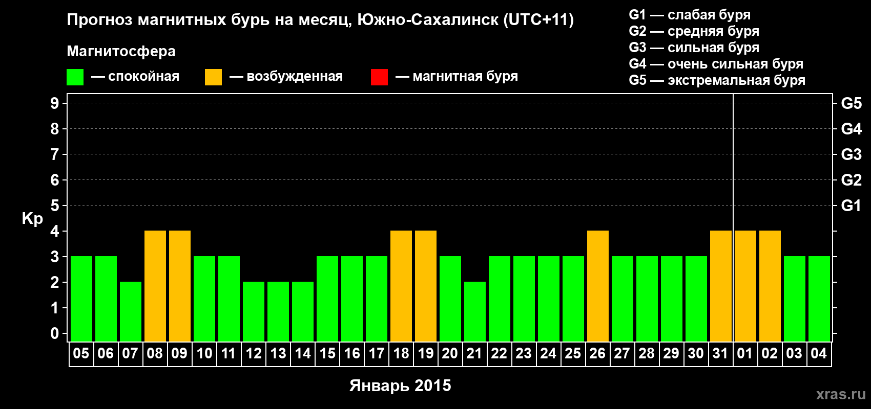 Прогноз максимального суточного геомагнитного индекса Kp на <b>1 месяц</b> (31 день) <b>с 05 января по 04 февраля 2015 г</b>