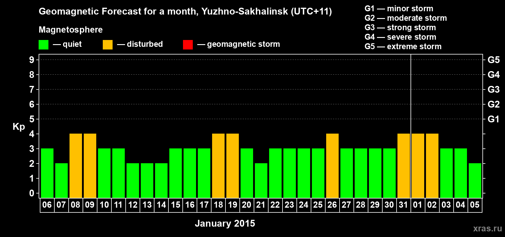 Forecast of the daily maximal value of geomagnetic index Kp for <b>1 month</b> (31 days) <b>from Jan 06, 2015 to Feb 05, 2015</b>