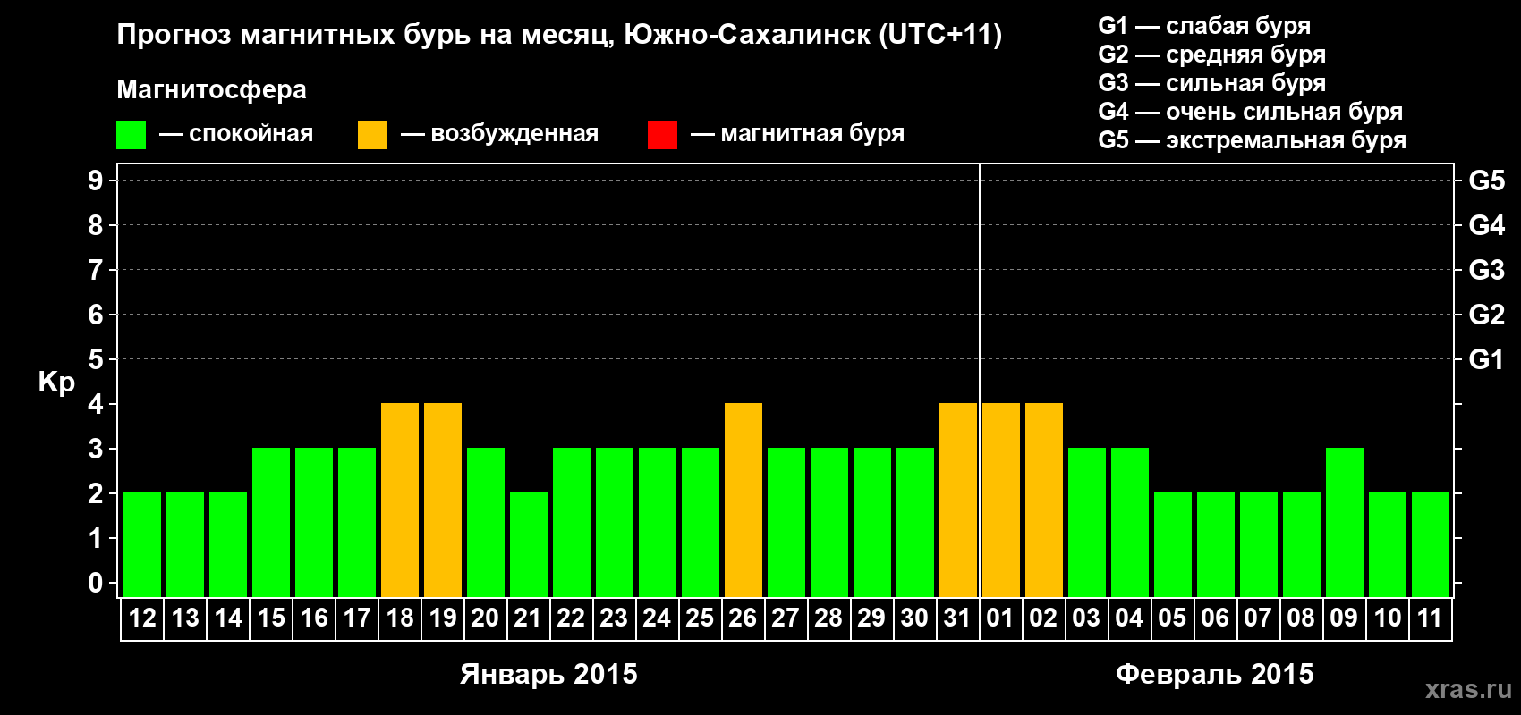 Прогноз максимального суточного геомагнитного индекса Kp на <b>1 месяц</b> (31 день) <b>с 12 января по 11 февраля 2015 г</b>