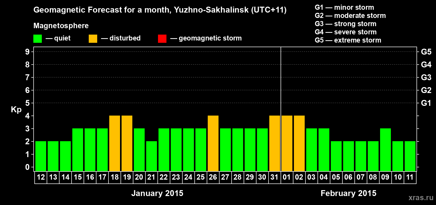 Forecast of the daily maximal value of geomagnetic index Kp for <b>1 month</b> (31 days) <b>from Jan 12, 2015 to Feb 11, 2015</b>