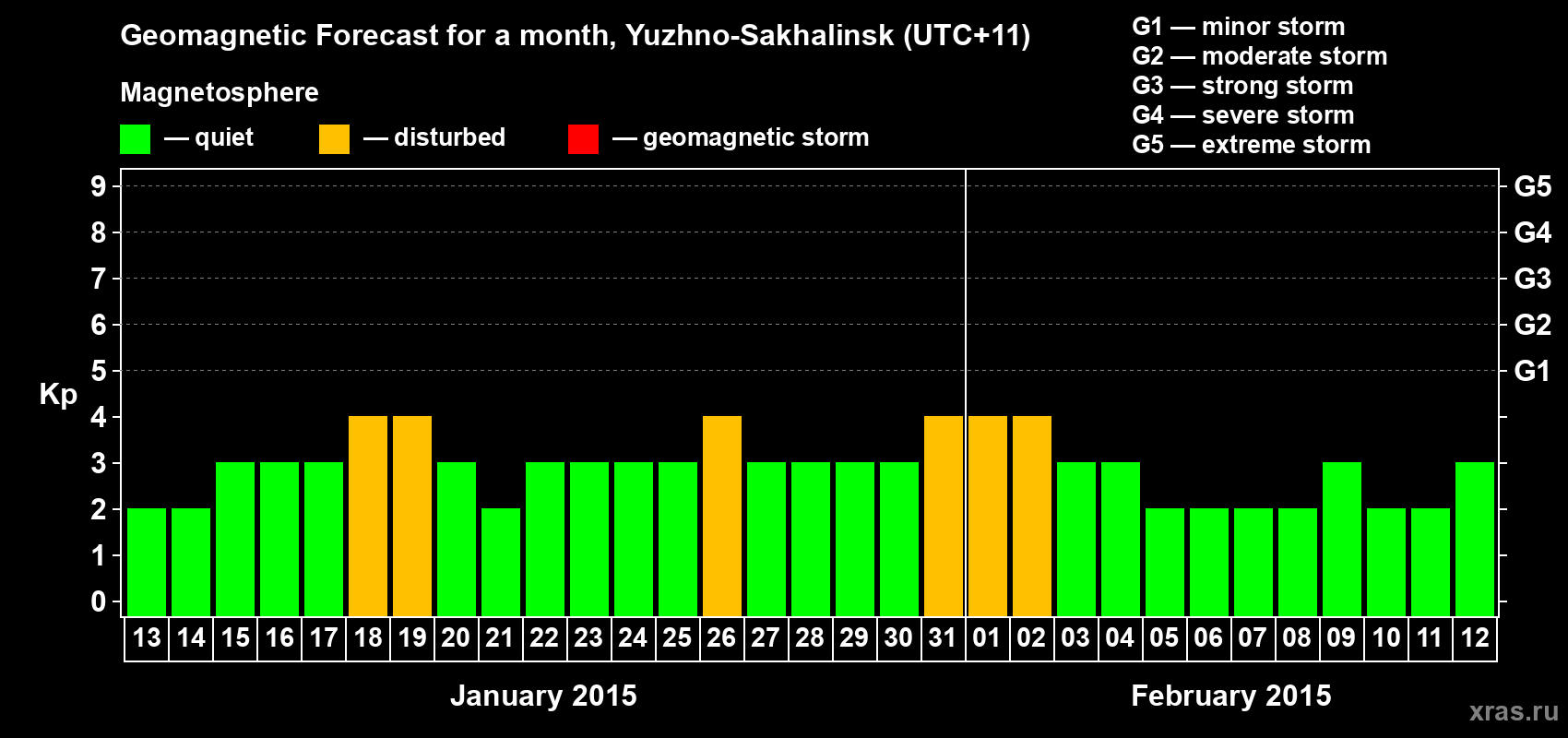 Forecast of the daily maximal value of geomagnetic index Kp for <b>1 month</b> (31 days) <b>from Jan 13, 2015 to Feb 12, 2015</b>