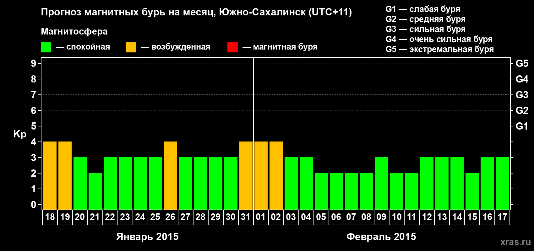 Прогноз максимального суточного геомагнитного индекса Kp на <b>1 месяц</b> (31 день) <b>с 18 января по 17 февраля 2015 г</b>