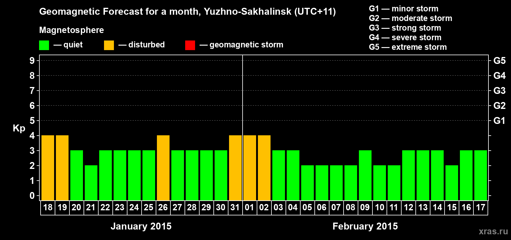 Forecast of the daily maximal value of geomagnetic index Kp for <b>1 month</b> (31 days) <b>from Jan 18, 2015 to Feb 17, 2015</b>