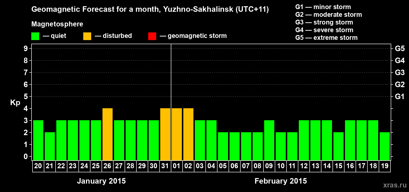 Forecast of the daily maximal value of geomagnetic index Kp for <b>1 month</b> (31 days) <b>from Jan 20, 2015 to Feb 19, 2015</b>