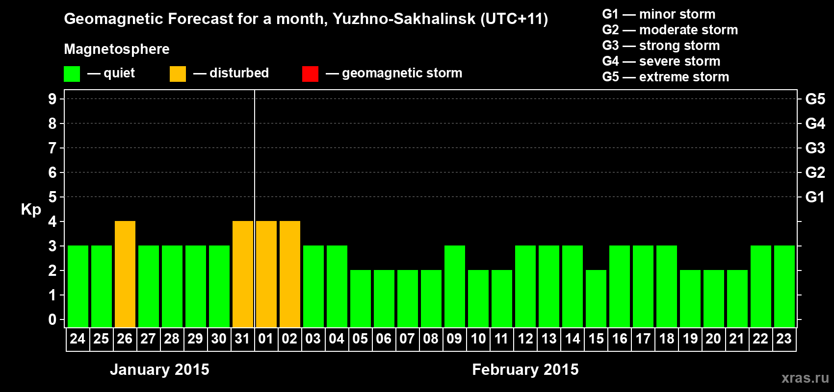 Forecast of the daily maximal value of geomagnetic index Kp for <b>1 month</b> (31 days) <b>from Jan 24, 2015 to Feb 23, 2015</b>