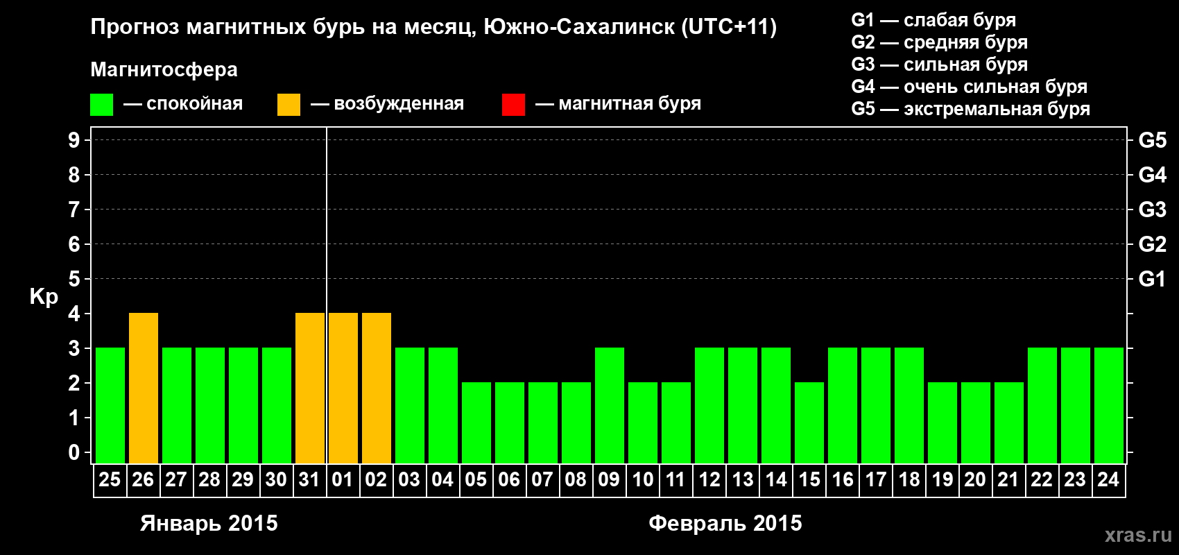Прогноз максимального суточного геомагнитного индекса Kp на <b>1 месяц</b> (31 день) <b>с 25 января по 24 февраля 2015 г</b>