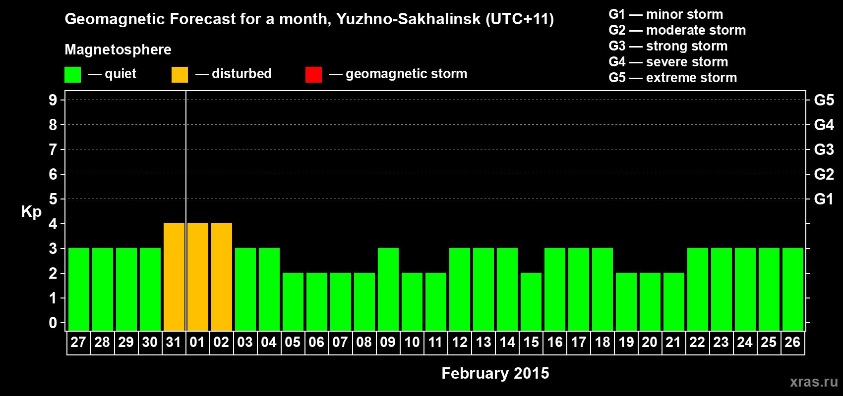 Forecast of the daily maximal value of geomagnetic index Kp for <b>1 month</b> (31 days) <b>from Jan 27, 2015 to Feb 26, 2015</b>