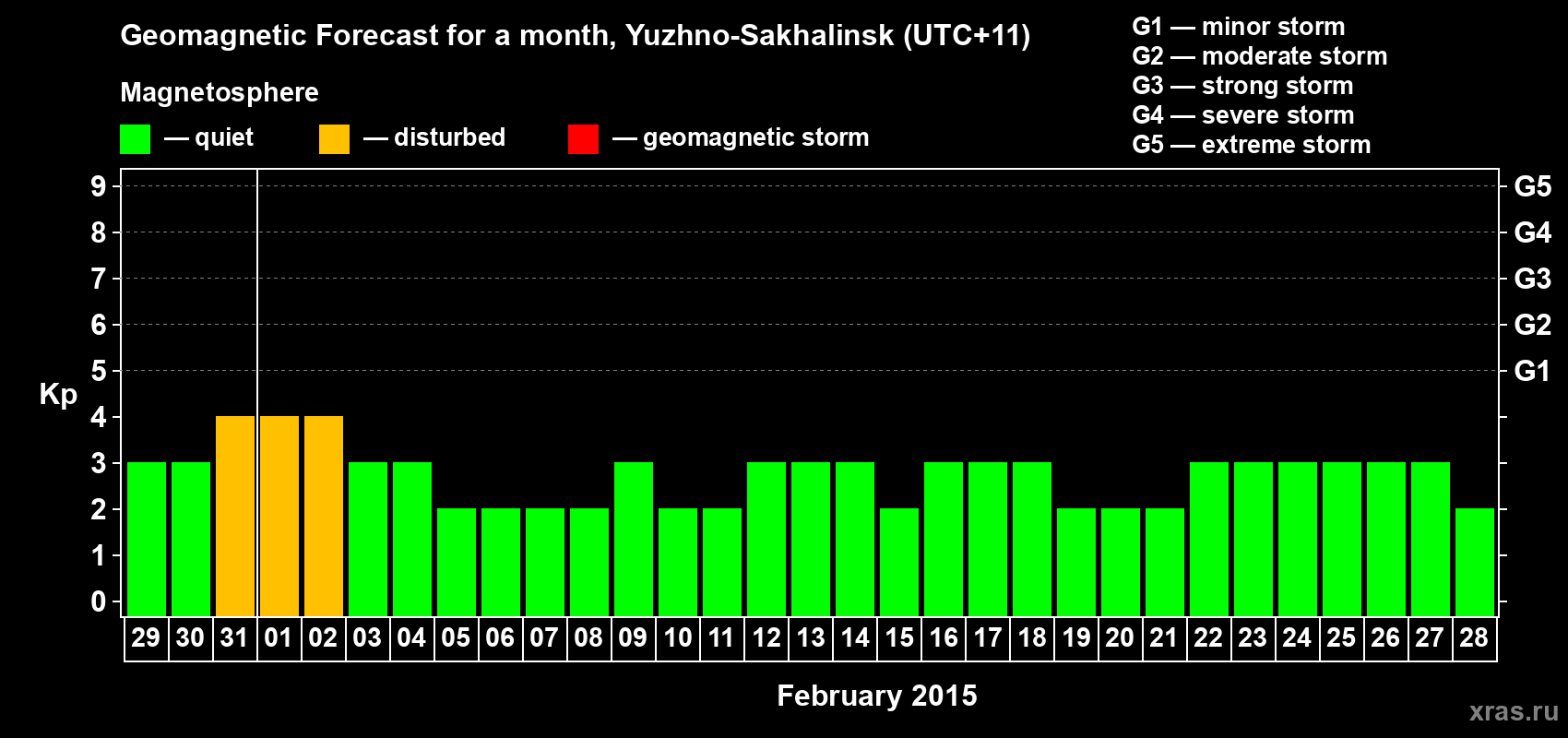 Forecast of the daily maximal value of geomagnetic index Kp for <b>1 month</b> (31 days) <b>from Jan 29, 2015 to Feb 28, 2015</b>