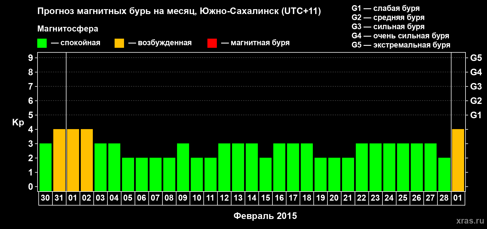 Прогноз максимального суточного геомагнитного индекса Kp на <b>1 месяц</b> (31 день) <b>с 30 января по 01 марта 2015 г</b>