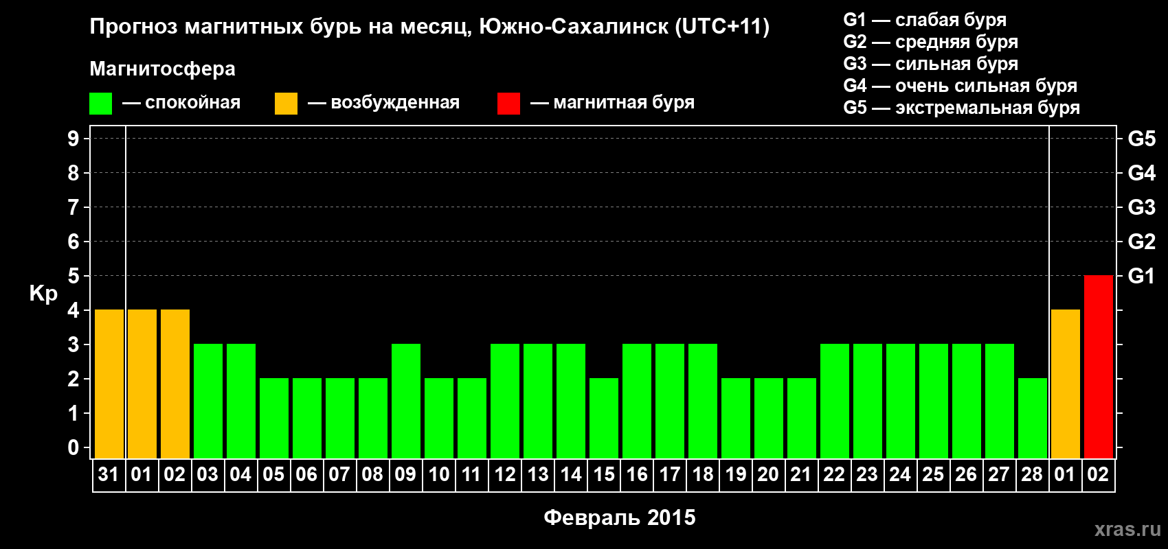 Прогноз максимального суточного геомагнитного индекса Kp на <b>1 месяц</b> (31 день) <b>с 31 января по 02 марта 2015 г</b>