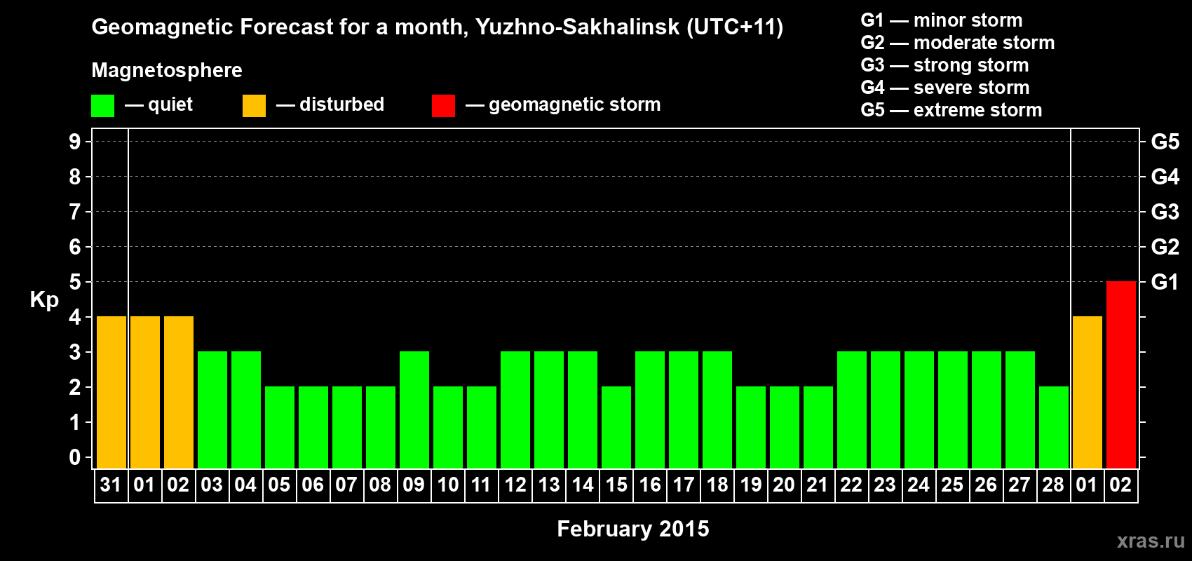 Forecast of the daily maximal value of geomagnetic index Kp for <b>1 month</b> (31 days) <b>from Jan 31, 2015 to Mar 02, 2015</b>
