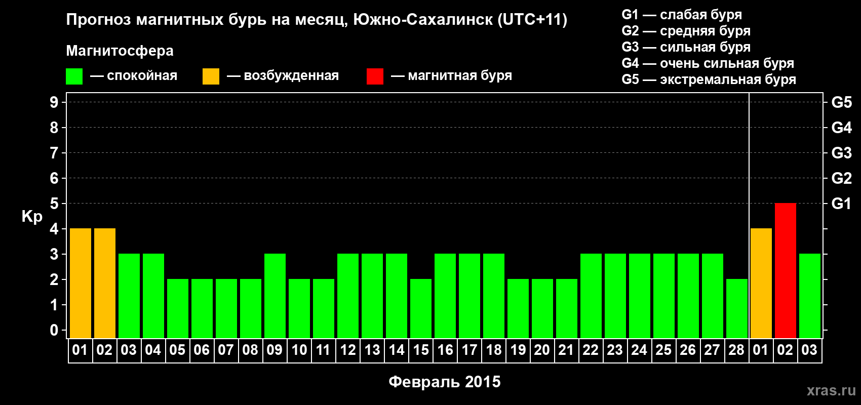 Прогноз максимального суточного геомагнитного индекса Kp на <b>1 месяц</b> (31 день) <b>с 01 февраля по 03 марта 2015 г</b>