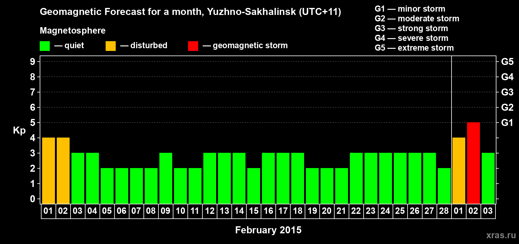 Forecast of the daily maximal value of geomagnetic index Kp for <b>1 month</b> (31 days) <b>from Feb 01, 2015 to Mar 03, 2015</b>
