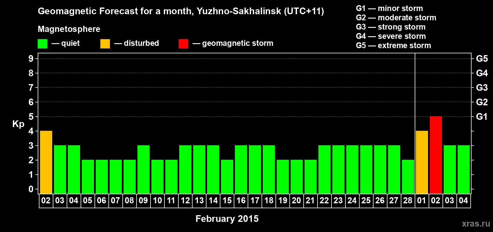 Forecast of the daily maximal value of geomagnetic index Kp for <b>1 month</b> (31 days) <b>from Feb 02, 2015 to Mar 04, 2015</b>