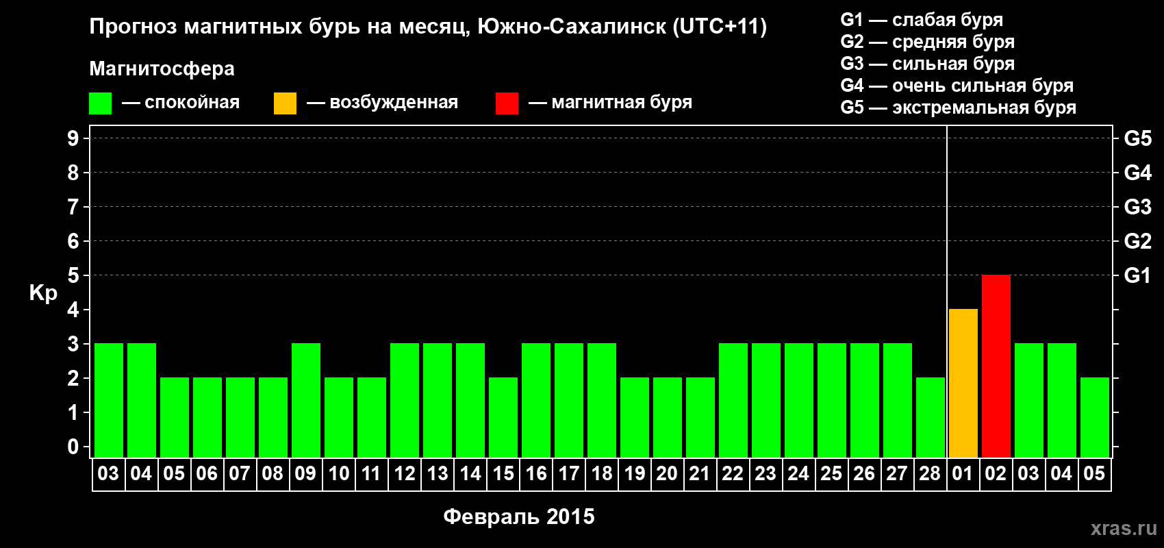 Прогноз максимального суточного геомагнитного индекса Kp на <b>1 месяц</b> (31 день) <b>с 03 февраля по 05 марта 2015 г</b>