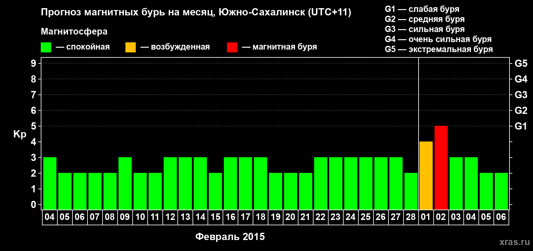 Прогноз максимального суточного геомагнитного индекса Kp на <b>1 месяц</b> (31 день) <b>с 04 февраля по 06 марта 2015 г</b>