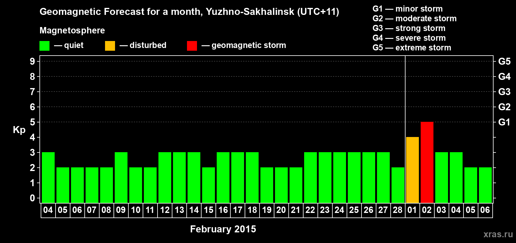 Forecast of the daily maximal value of geomagnetic index Kp for <b>1 month</b> (31 days) <b>from Feb 04, 2015 to Mar 06, 2015</b>