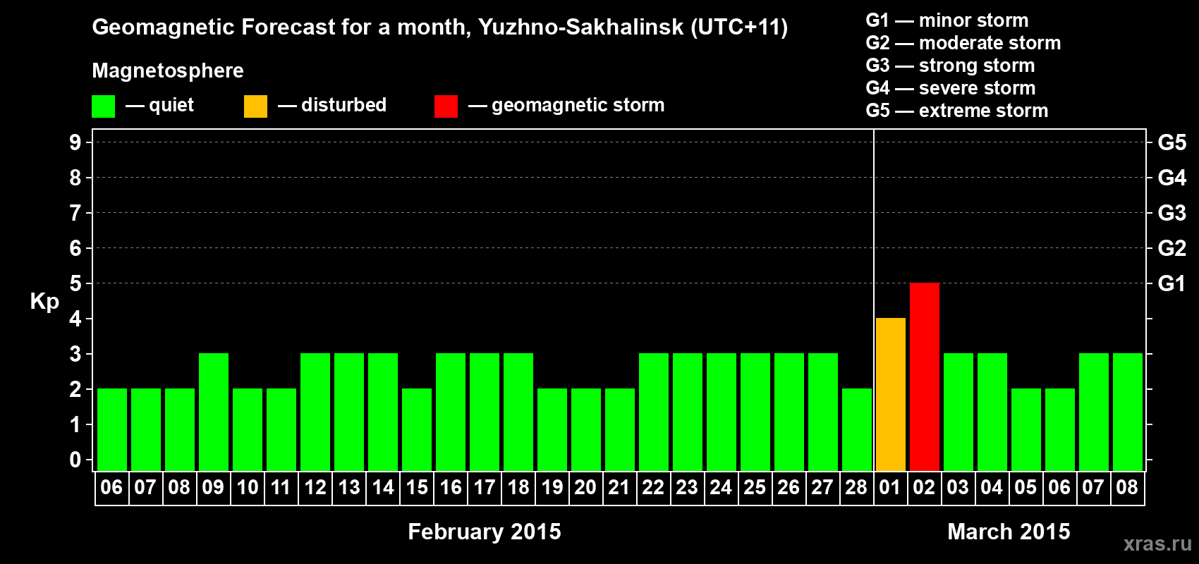 Forecast of the daily maximal value of geomagnetic index Kp for <b>1 month</b> (31 days) <b>from Feb 06, 2015 to Mar 08, 2015</b>