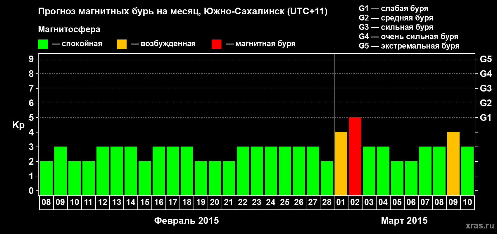 Прогноз максимального суточного геомагнитного индекса Kp на <b>1 месяц</b> (31 день) <b>с 08 февраля по 10 марта 2015 г</b>