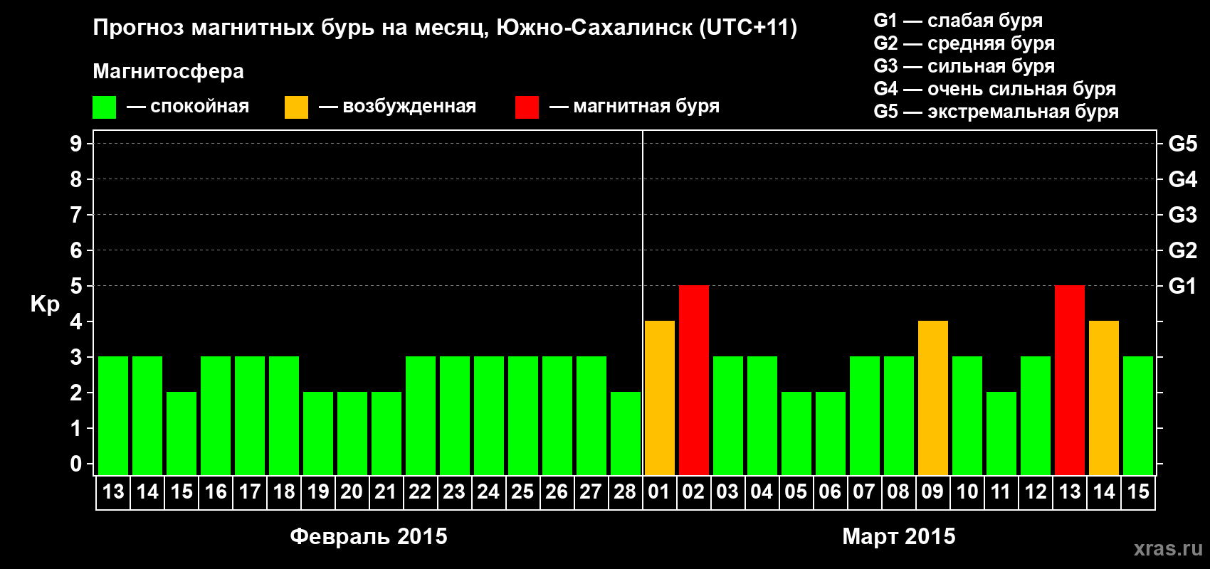 Прогноз максимального суточного геомагнитного индекса Kp на <b>1 месяц</b> (31 день) <b>с 13 февраля по 15 марта 2015 г</b>