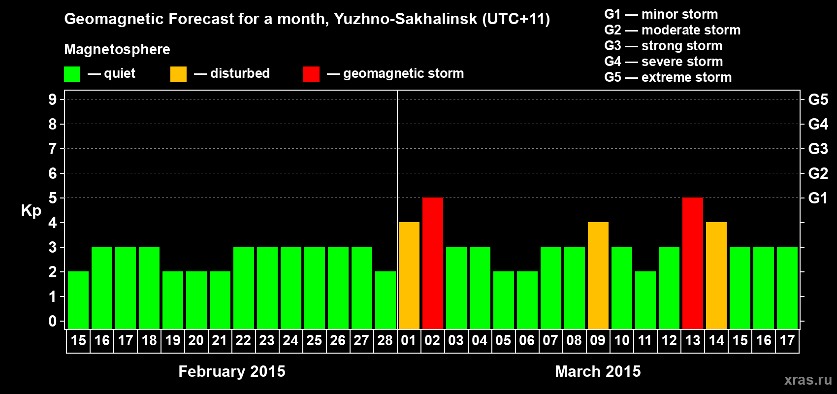 Forecast of the daily maximal value of geomagnetic index Kp for <b>1 month</b> (31 days) <b>from Feb 15, 2015 to Mar 17, 2015</b>
