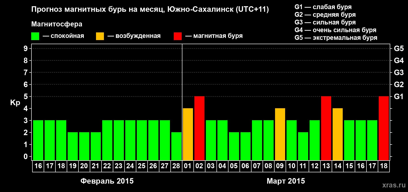 Прогноз максимального суточного геомагнитного индекса Kp на <b>1 месяц</b> (31 день) <b>с 16 февраля по 18 марта 2015 г</b>