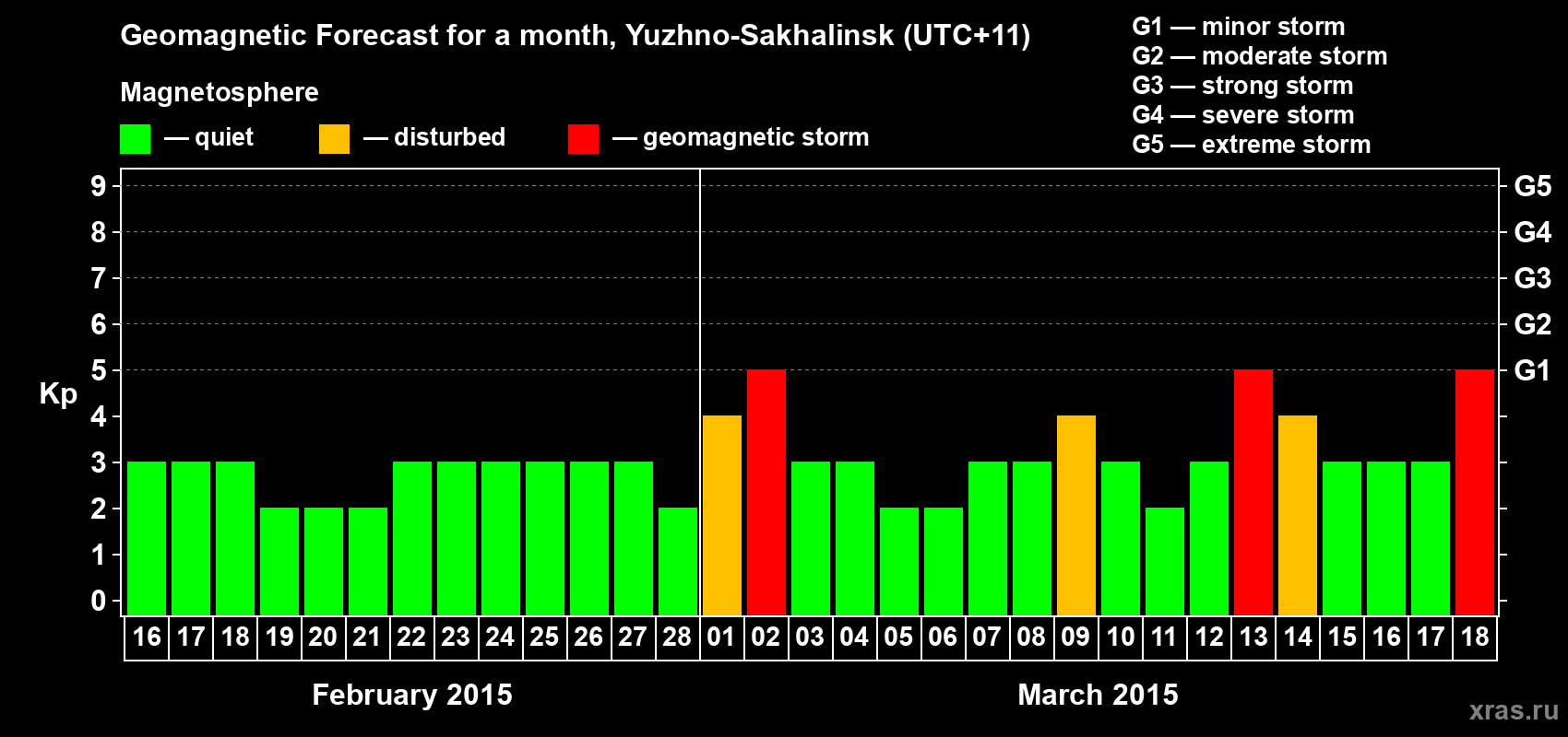 Forecast of the daily maximal value of geomagnetic index Kp for <b>1 month</b> (31 days) <b>from Feb 16, 2015 to Mar 18, 2015</b>