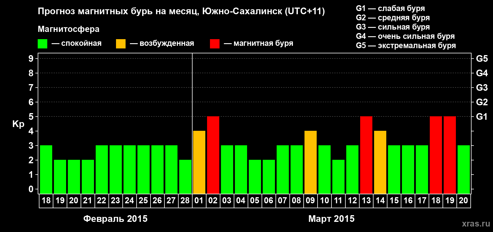Прогноз максимального суточного геомагнитного индекса Kp на <b>1 месяц</b> (31 день) <b>с 18 февраля по 20 марта 2015 г</b>