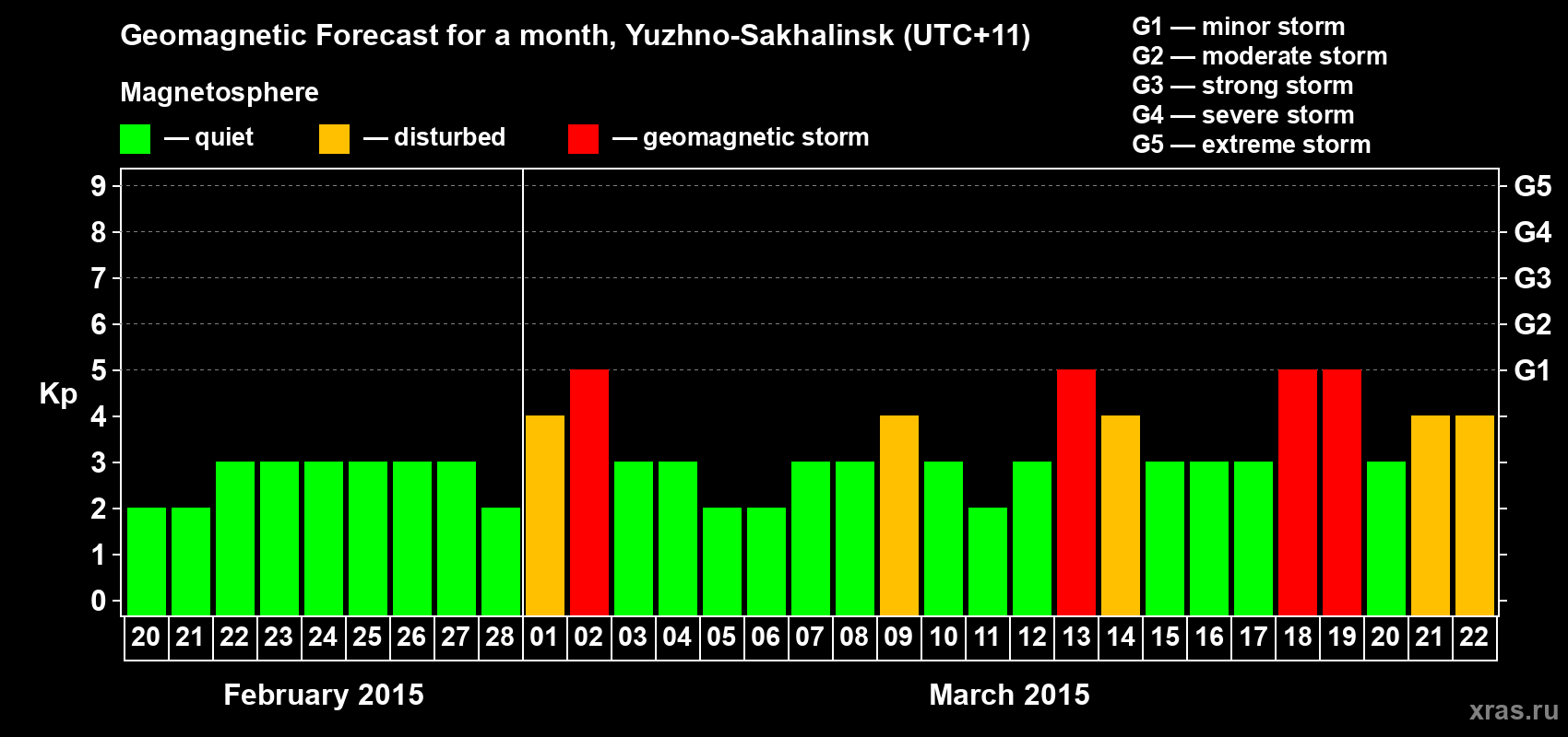 Forecast of the daily maximal value of geomagnetic index Kp for <b>1 month</b> (31 days) <b>from Feb 20, 2015 to Mar 22, 2015</b>