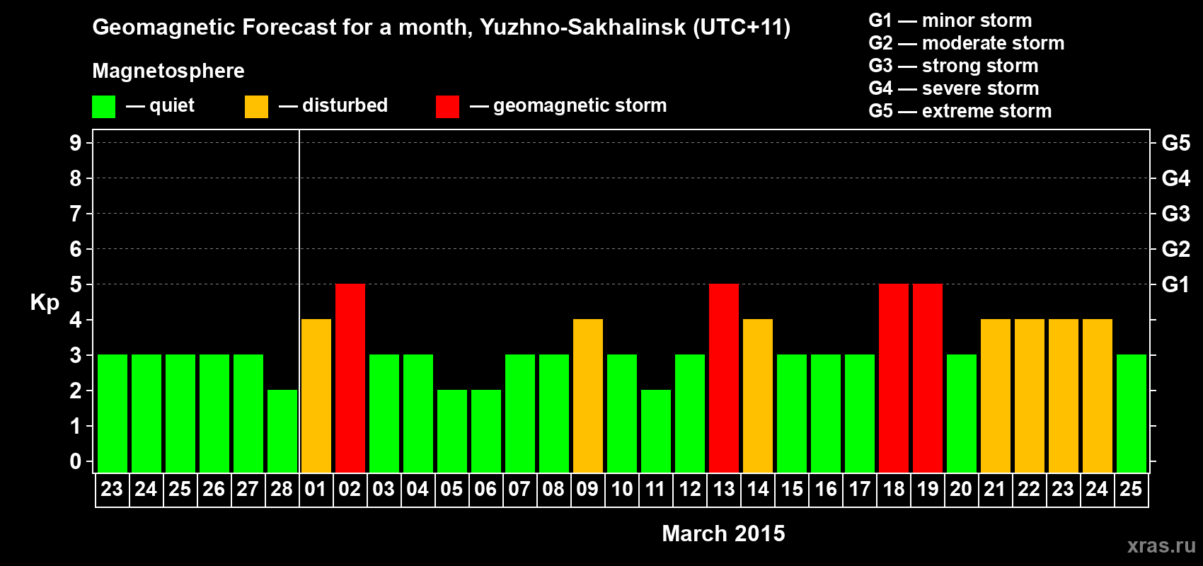 Forecast of the daily maximal value of geomagnetic index Kp for <b>1 month</b> (31 days) <b>from Feb 23, 2015 to Mar 25, 2015</b>